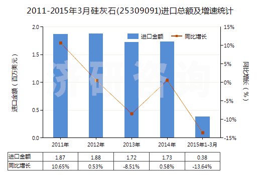 2011-2015年3月硅灰石(25309091)進口總額及增速統(tǒng)計